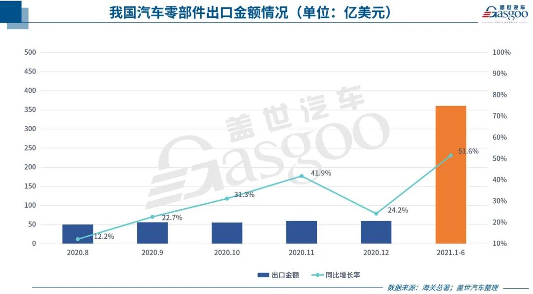 中國汽車零部件出口持續(xù)回暖，但新“路障”也在增多